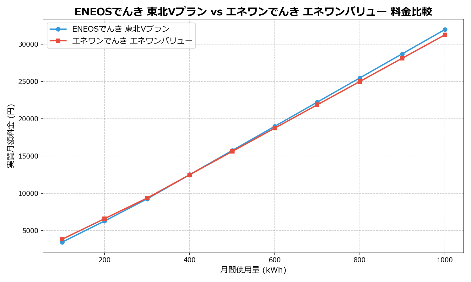 ENEOSでんき 東北Vプラン vs エネワンでんき エネワンバリュー 差額表