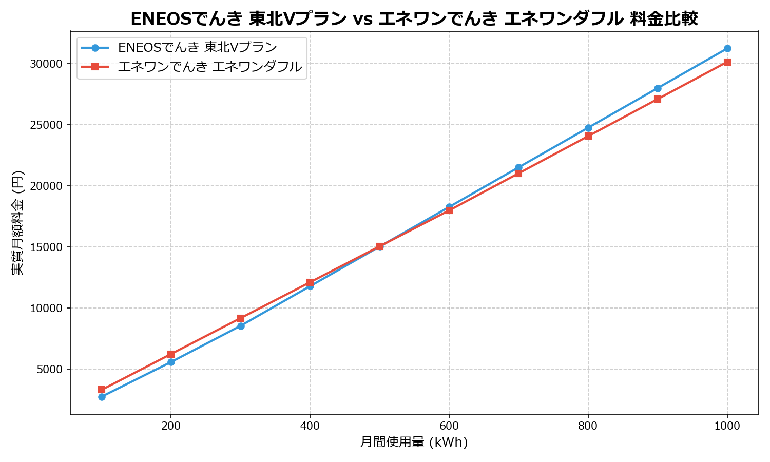 ENEOSでんき 東北Vプラン vs エネワンでんき エネワンダフル 差額表