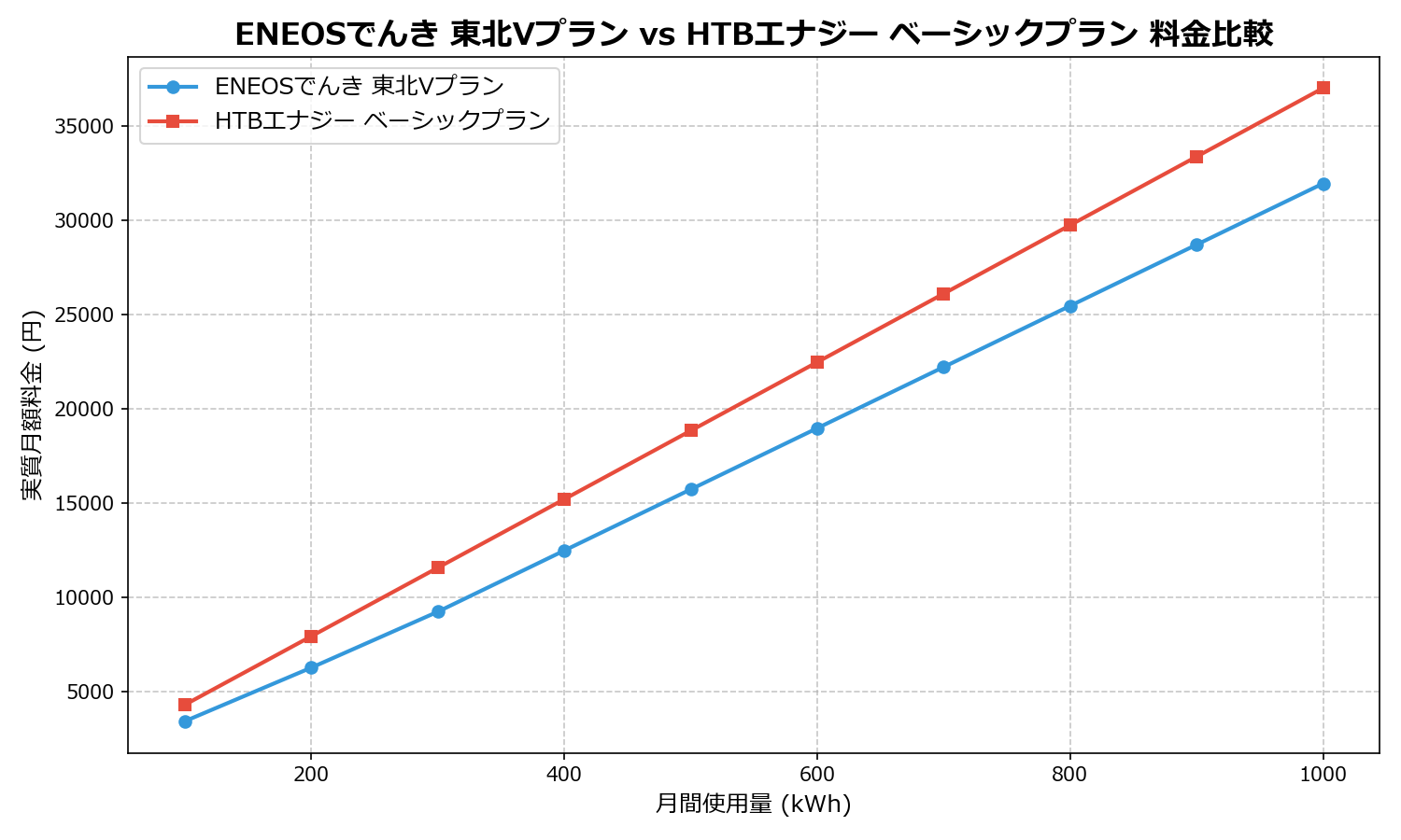 ENEOSでんき 東北Vプラン vs HTBエナジー ベーシックプラン 差額表