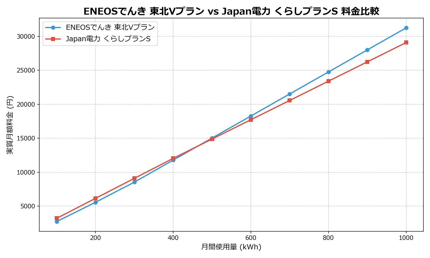 ENEOSでんき 東北Vプラン vs Japan電力 くらしプランS 差額表