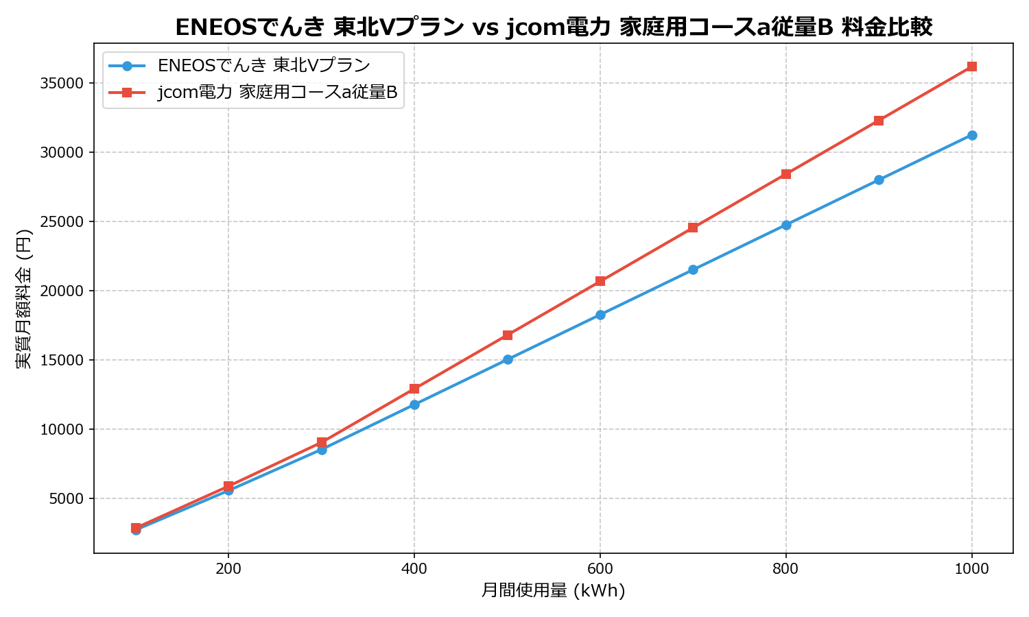 ENEOSでんき 東北Vプラン vs jcom電力 家庭用コースa従量B 差額表
