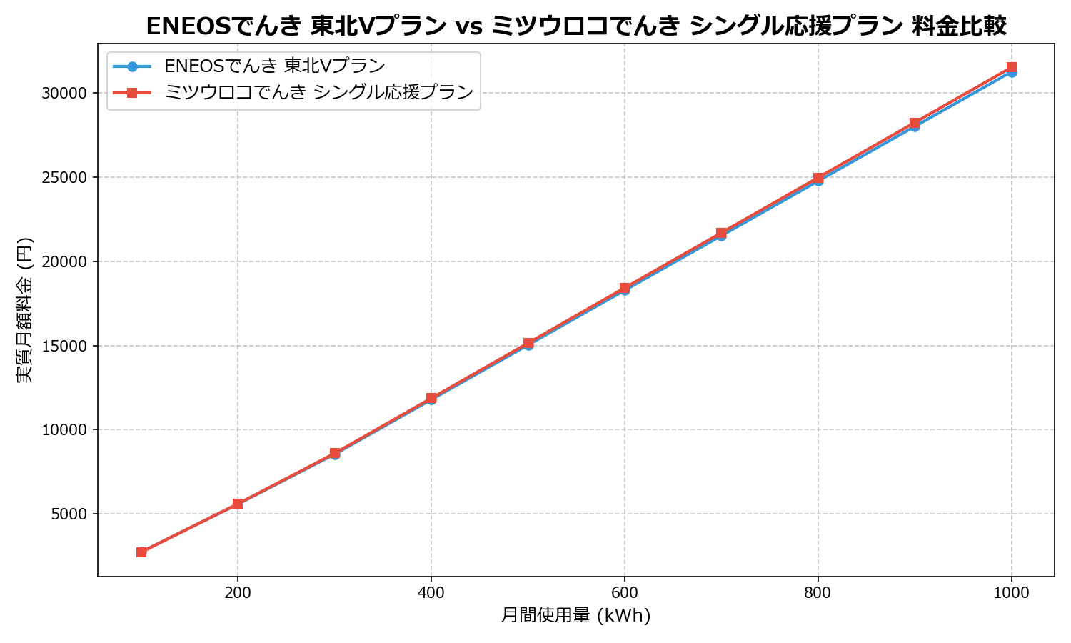 ENEOSでんき 東北Vプラン vs ミツウロコでんき シングル応援プラン 差額表
