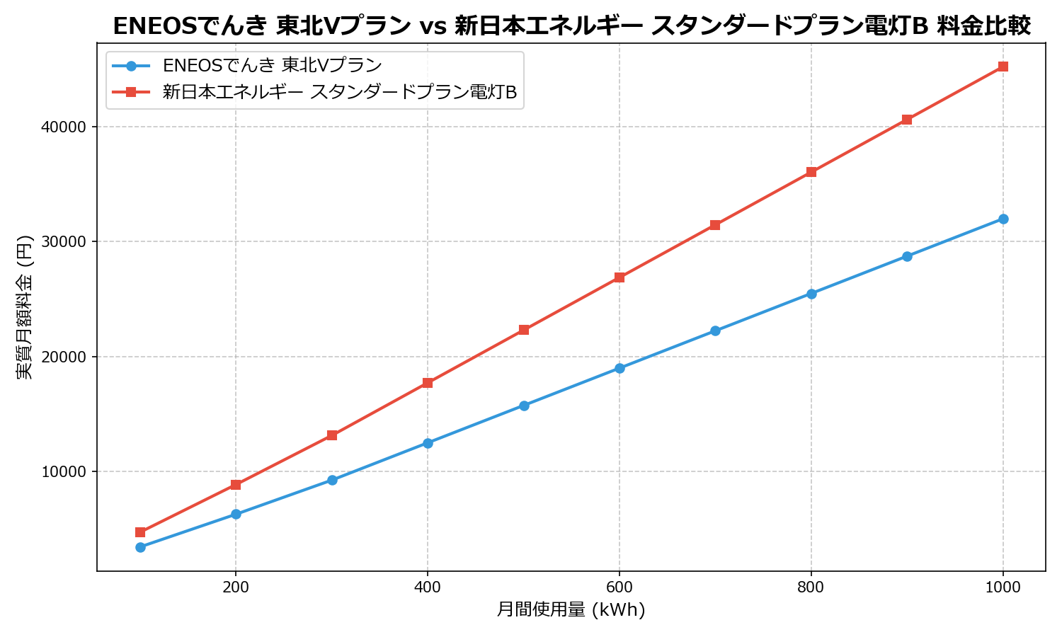 ENEOSでんき 東北Vプラン vs 新日本エネルギー スタンダードプラン電灯B 差額表
