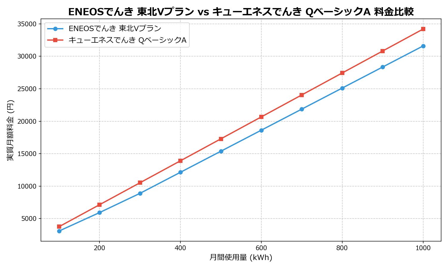 ENEOSでんき 東北Vプラン vs キューエネスでんき QベーシックA 差額表