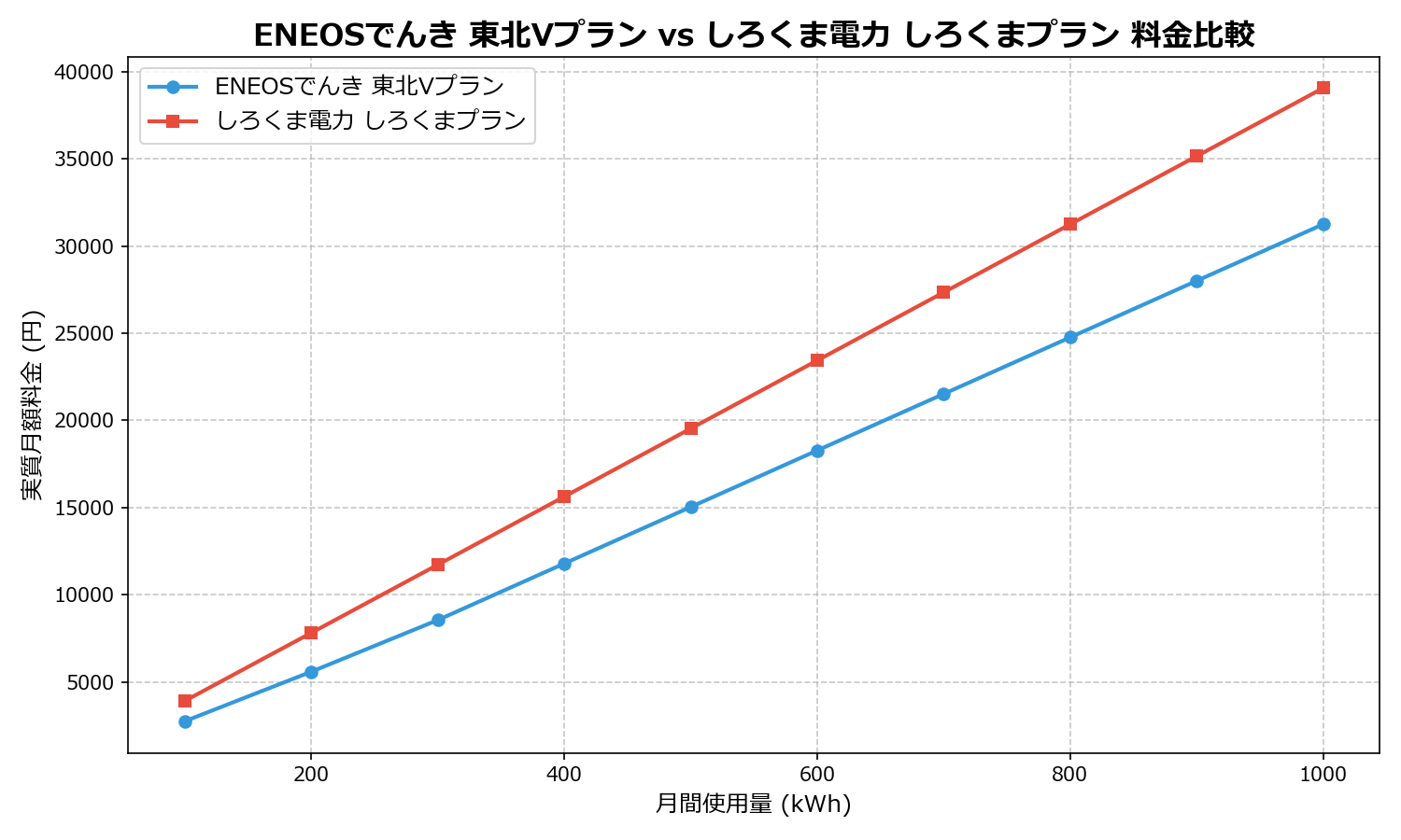 ENEOSでんき 東北Vプラン vs しろくま電力 しろくまプラン 差額表