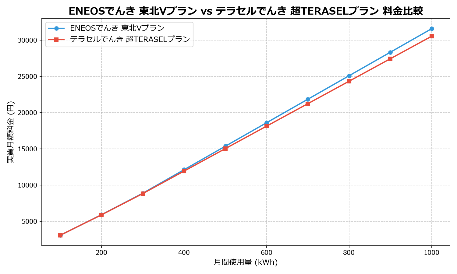 ENEOSでんき 東北Vプラン vs テラセルでんき 超TERASELプラン 差額表
