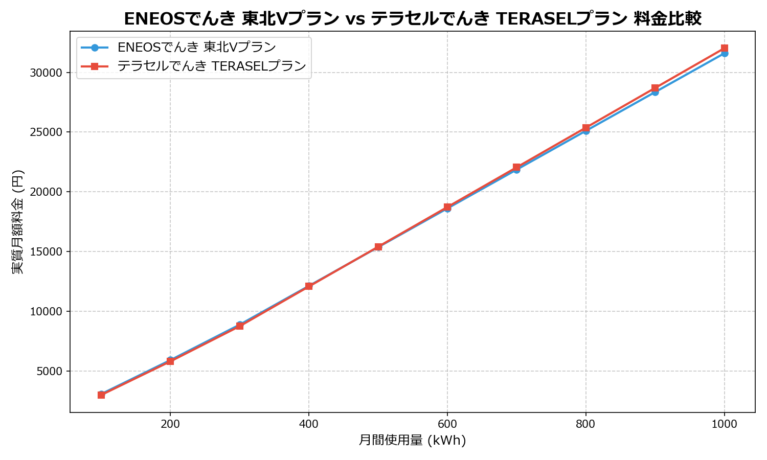 ENEOSでんき 東北Vプラン vs テラセルでんき TERASELプラン 差額表
