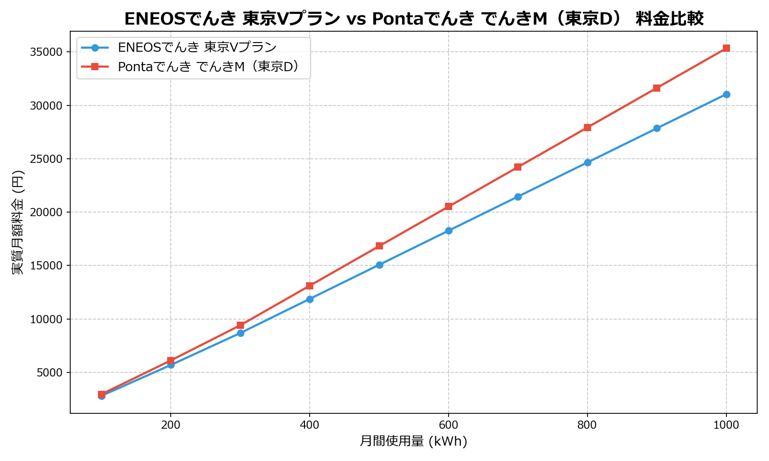 ENEOSでんき 東京Vプラン vs Pontaでんき でんきM（東京D） 差額表