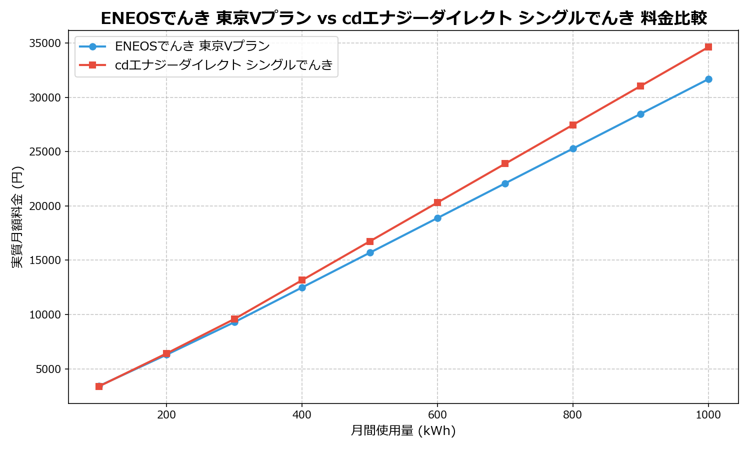 ENEOSでんき 東京Vプラン vs cdエナジーダイレクト シングルでんき 差額表