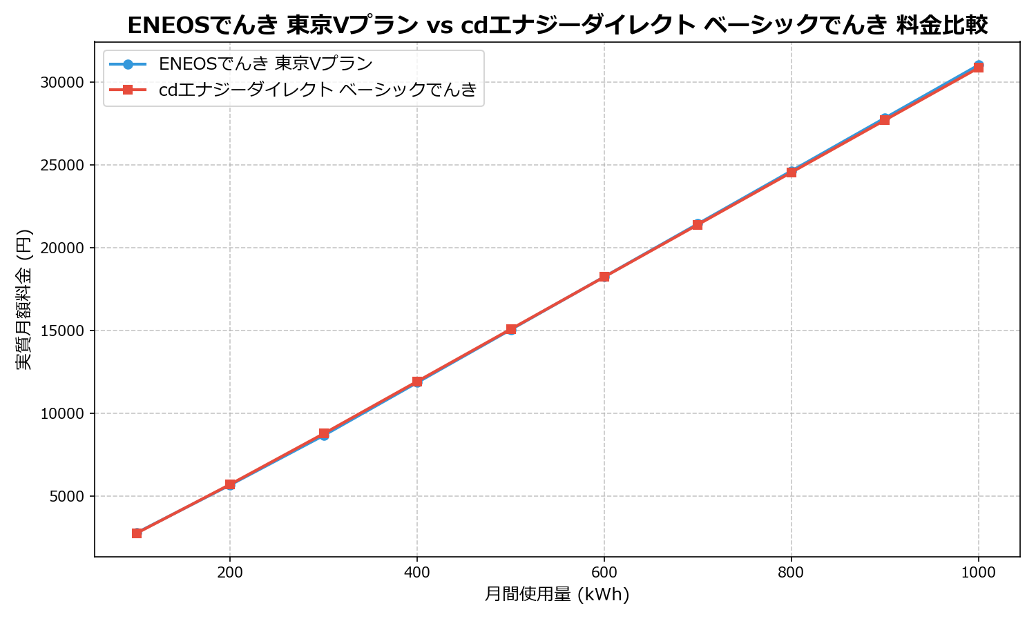 ENEOSでんき 東京Vプラン vs cdエナジーダイレクト ベーシックでんき 差額表