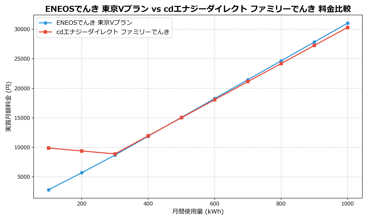 ENEOSでんき 東京Vプラン vs cdエナジーダイレクト ファミリーでんき 差額表