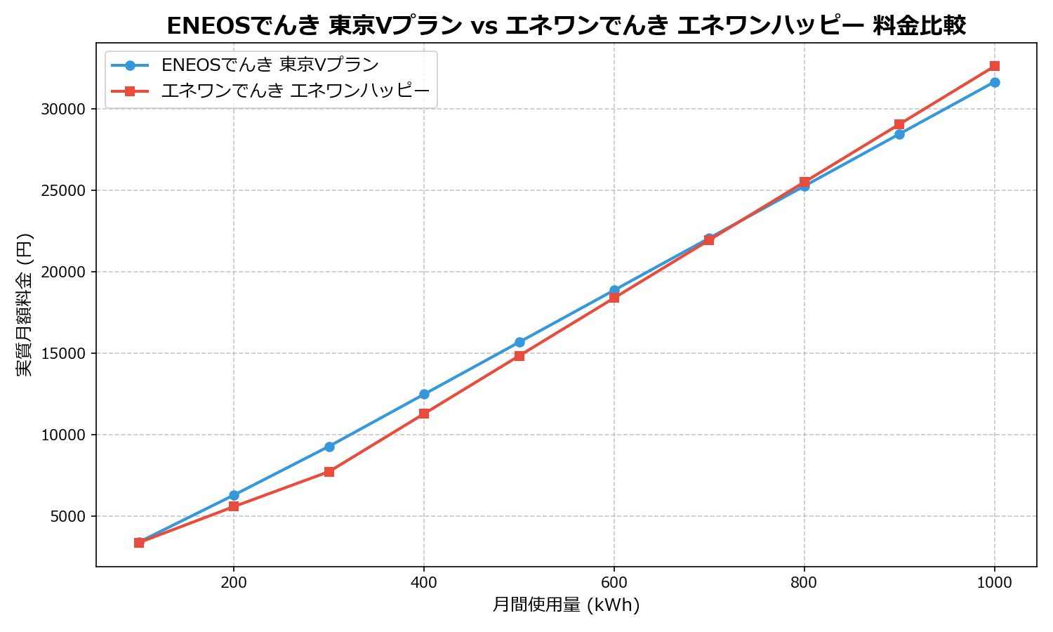 ENEOSでんき 東京Vプラン vs エネワンでんき エネワンハッピー 差額表