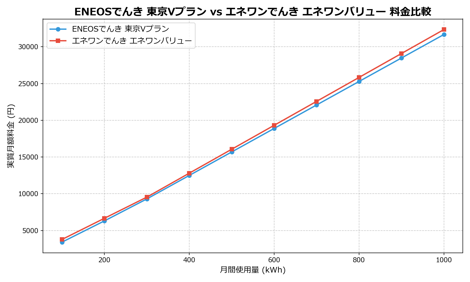 ENEOSでんき 東京Vプラン vs エネワンでんき エネワンバリュー 差額表