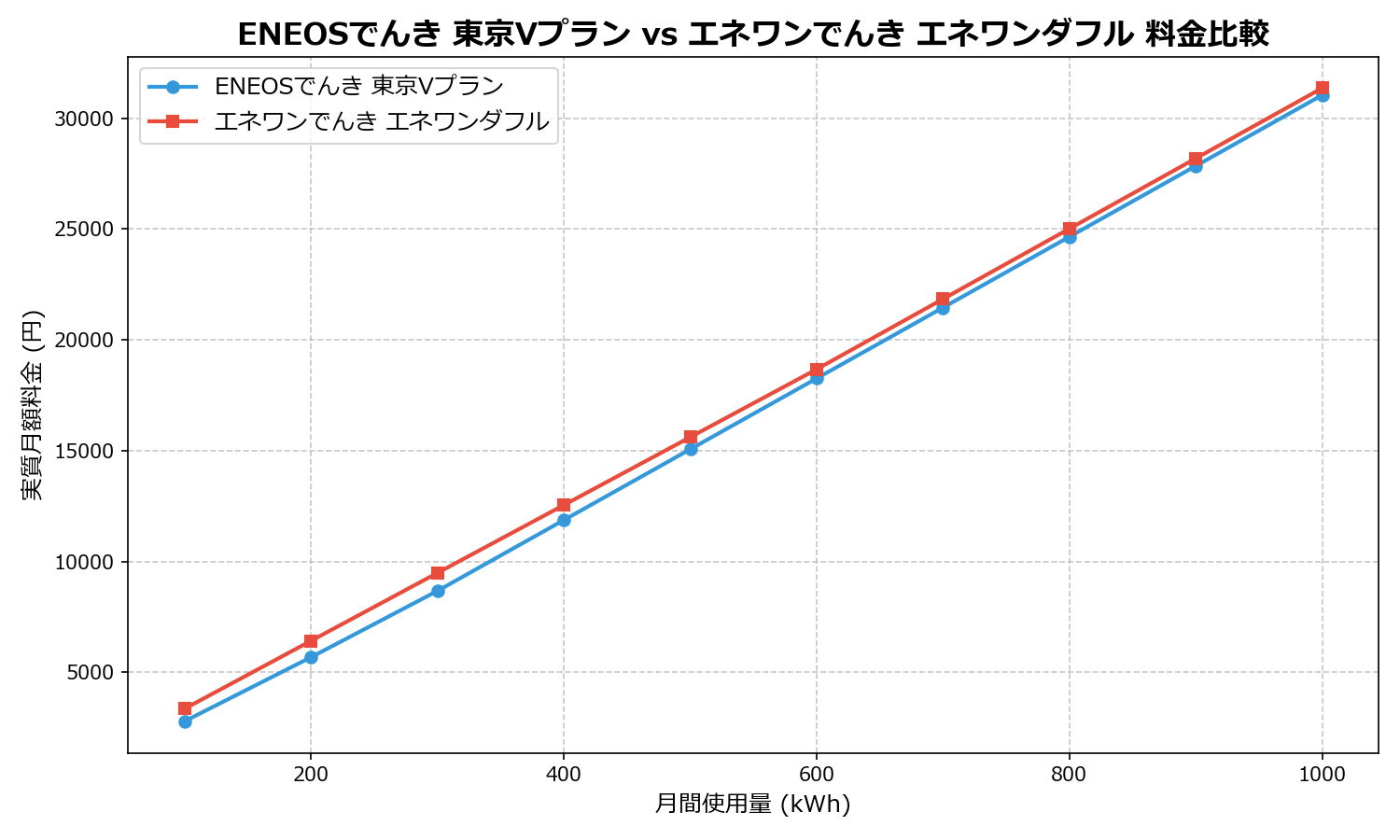 ENEOSでんき 東京Vプラン vs エネワンでんき エネワンダフル 差額表