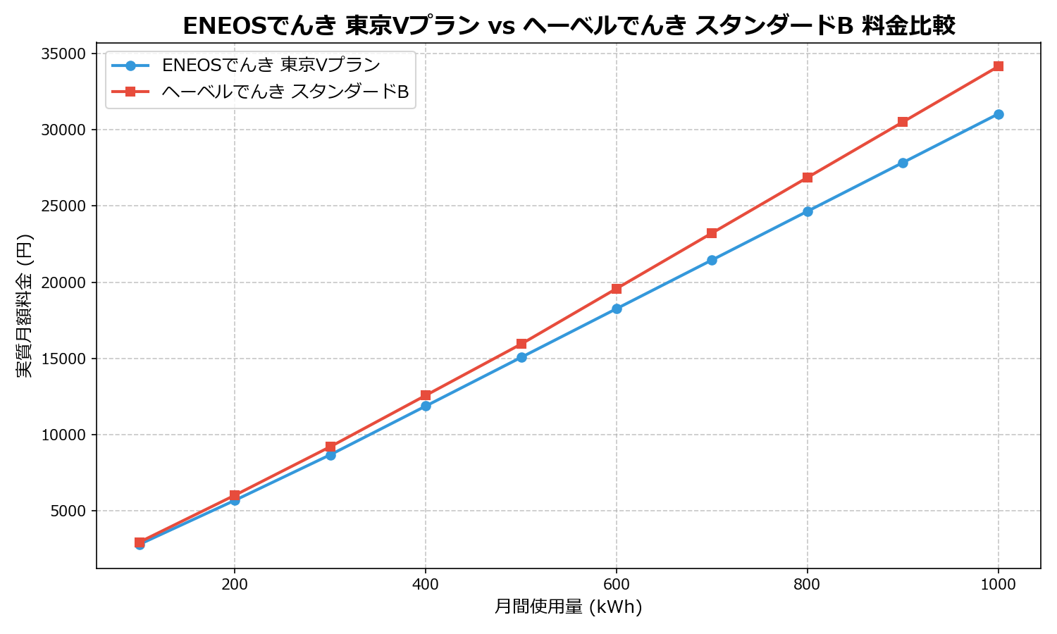 ENEOSでんき 東京Vプラン vs ヘーベルでんき スタンダードB 差額表