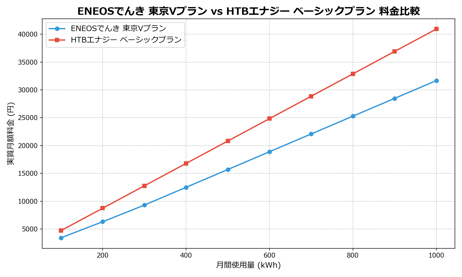 ENEOSでんき 東京Vプラン vs HTBエナジー ベーシックプラン 差額表