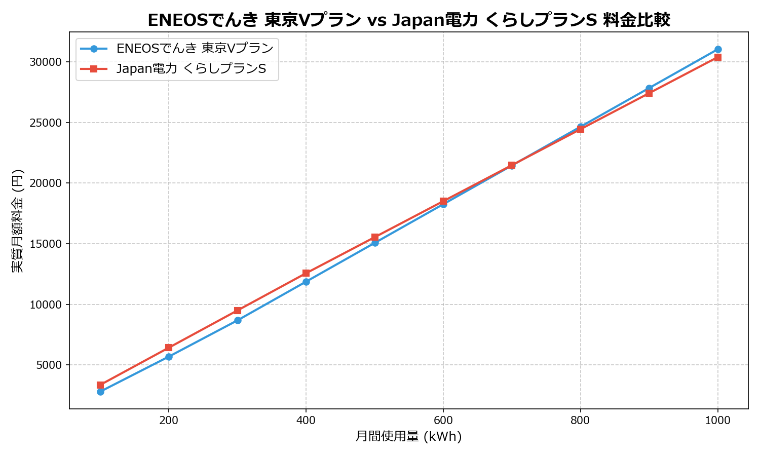 ENEOSでんき 東京Vプラン vs Japan電力 くらしプランS 差額表