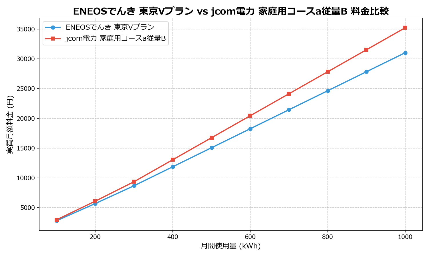 ENEOSでんき 東京Vプラン vs jcom電力 家庭用コースa従量B 差額表