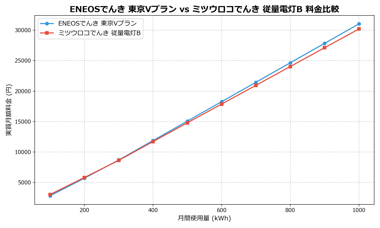 ENEOSでんき 東京Vプラン vs ミツウロコでんき 従量電灯B 差額表