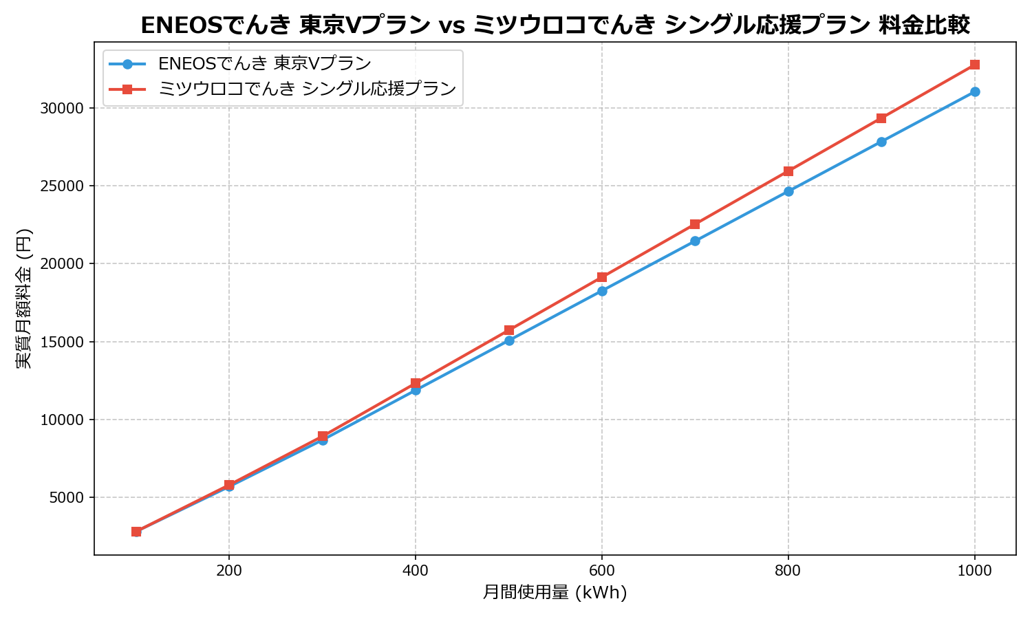 ENEOSでんき 東京Vプラン vs ミツウロコでんき シングル応援プラン 差額表
