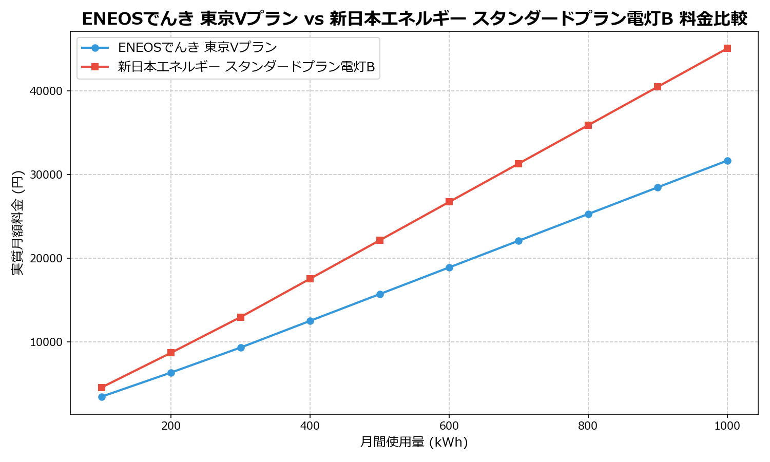 ENEOSでんき 東京Vプラン vs 新日本エネルギー スタンダードプラン電灯B 差額表