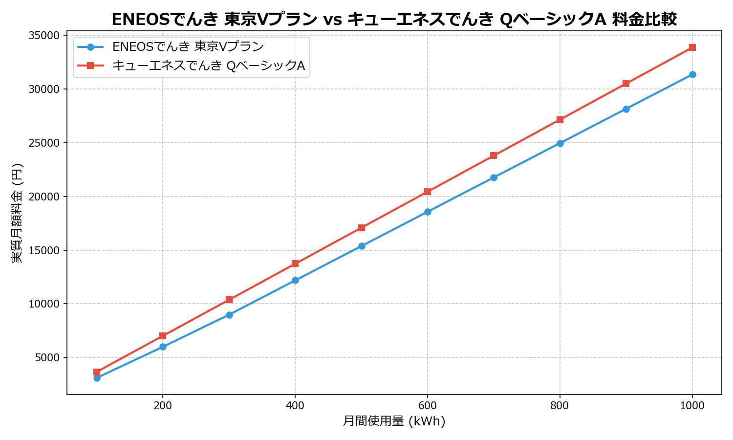 ENEOSでんき 東京Vプラン vs キューエネスでんき QベーシックA 差額表