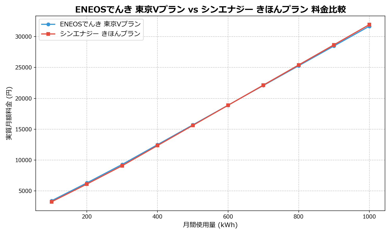ENEOSでんき 東京Vプラン vs シンエナジー きほんプラン 差額表