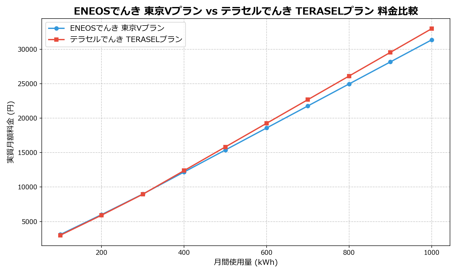 ENEOSでんき 東京Vプラン vs テラセルでんき TERASELプラン 差額表