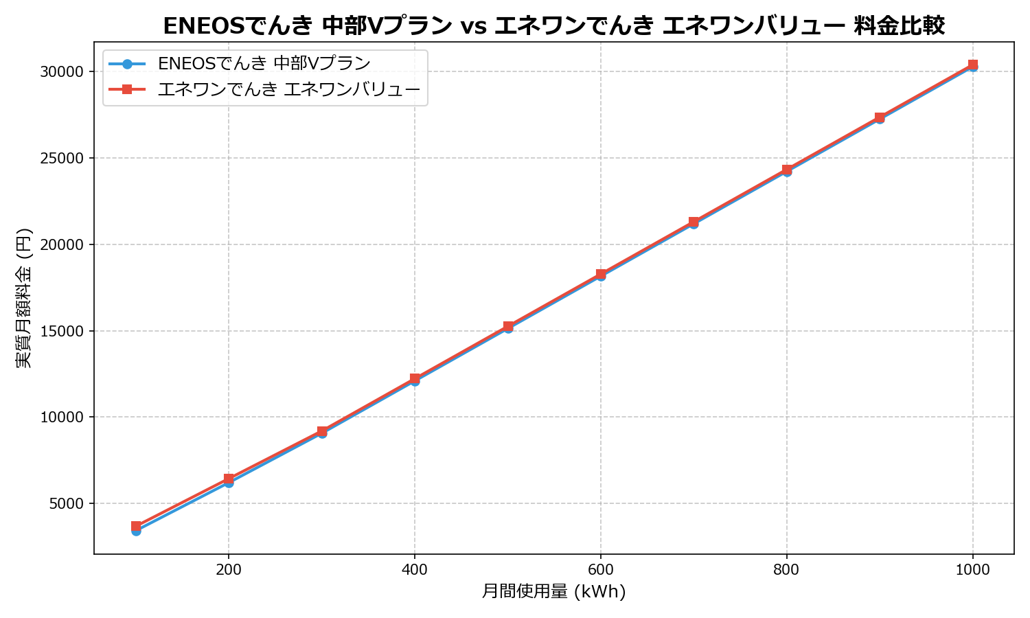 ENEOSでんき 中部Vプラン vs エネワンでんき エネワンバリュー 差額表