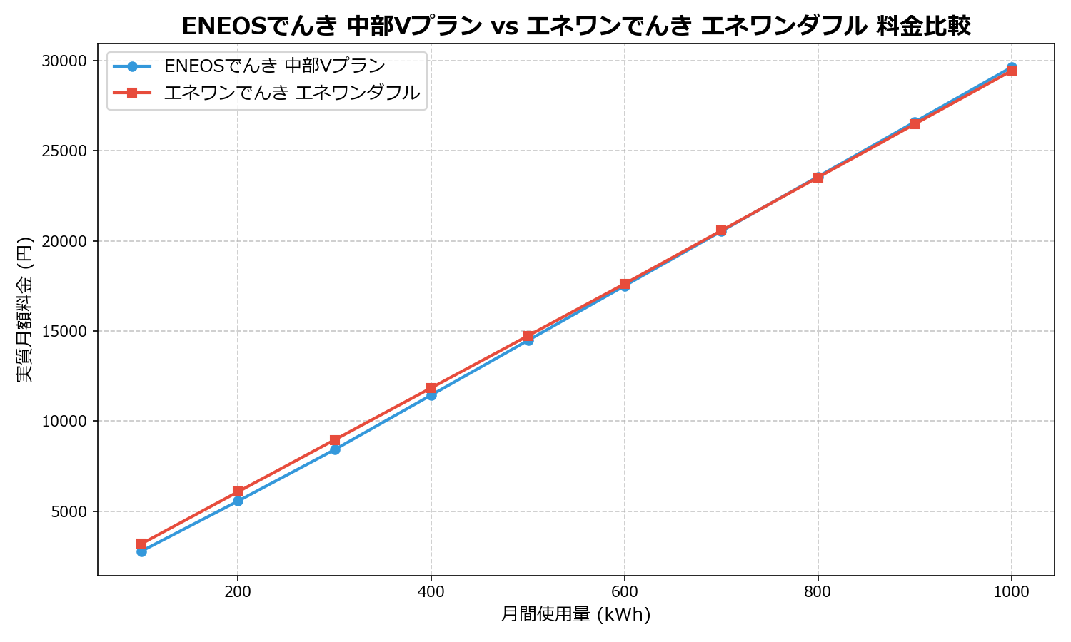 ENEOSでんき 中部Vプラン vs エネワンでんき エネワンダフル 差額表