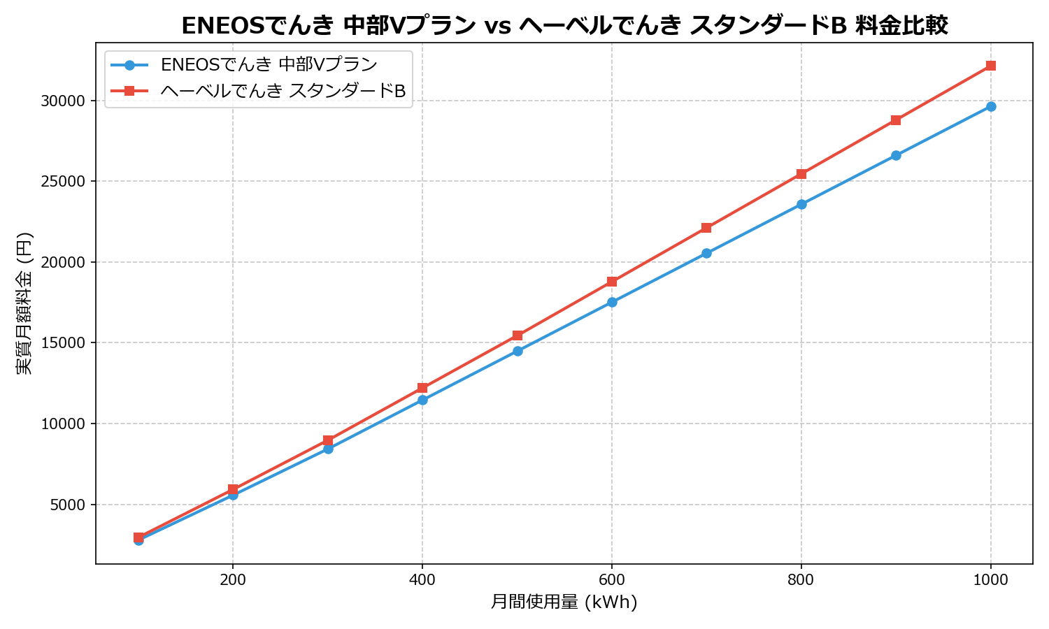 ENEOSでんき 中部Vプラン vs ヘーベルでんき スタンダードB 差額表