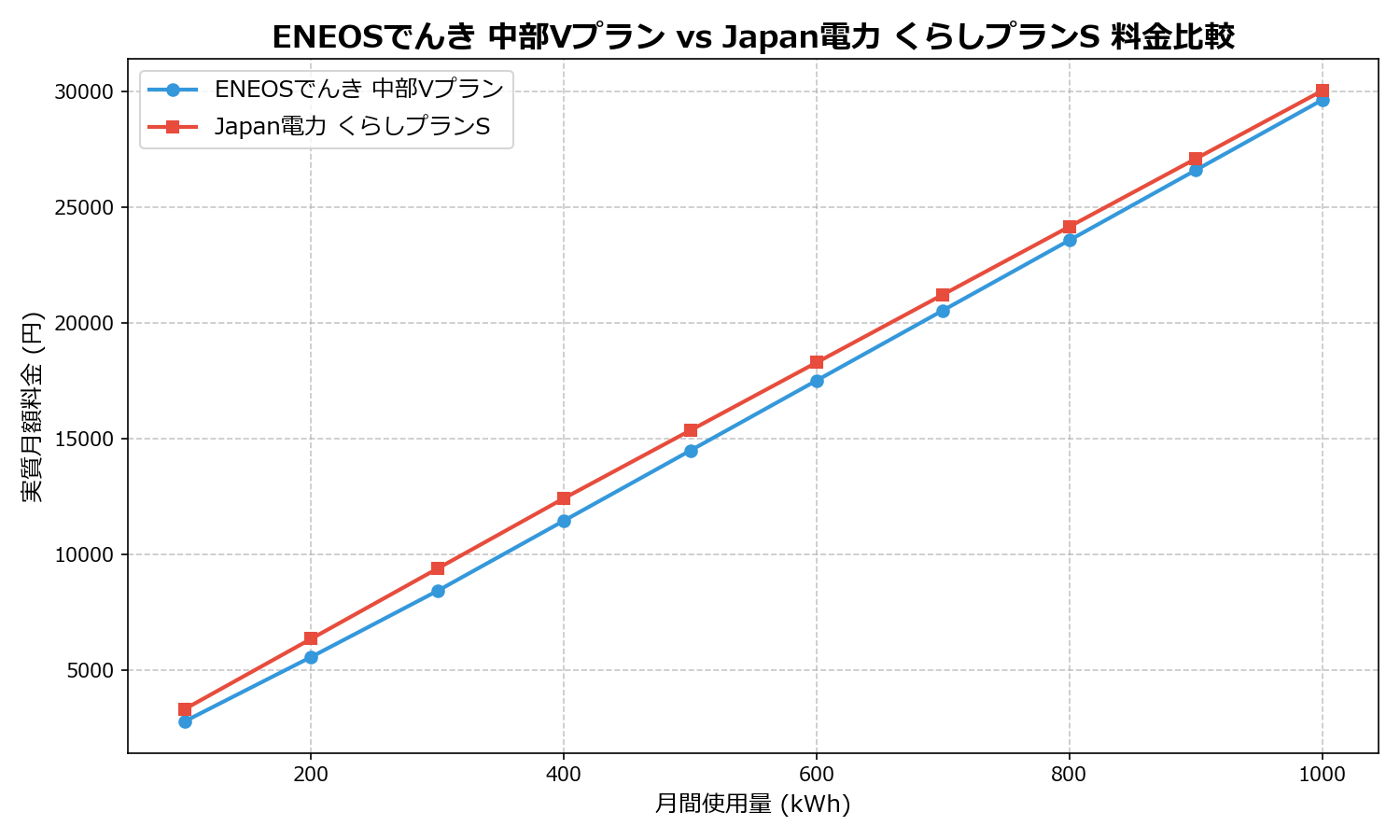 ENEOSでんき 中部Vプラン vs Japan電力 くらしプランS 差額表