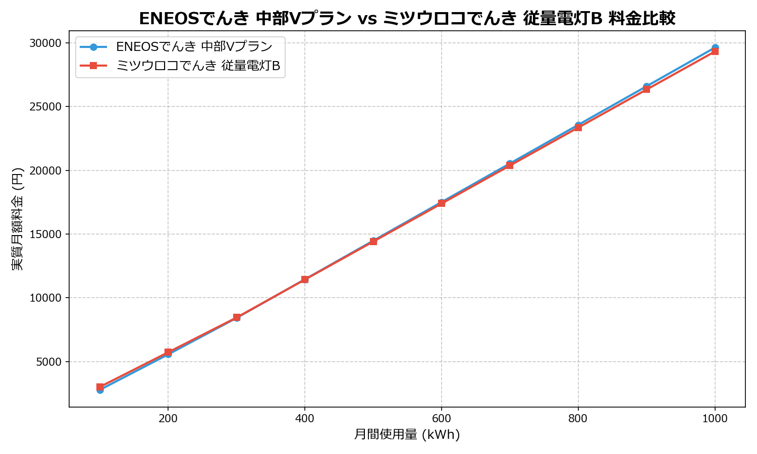 ENEOSでんき 中部Vプラン vs ミツウロコでんき 従量電灯B 差額表