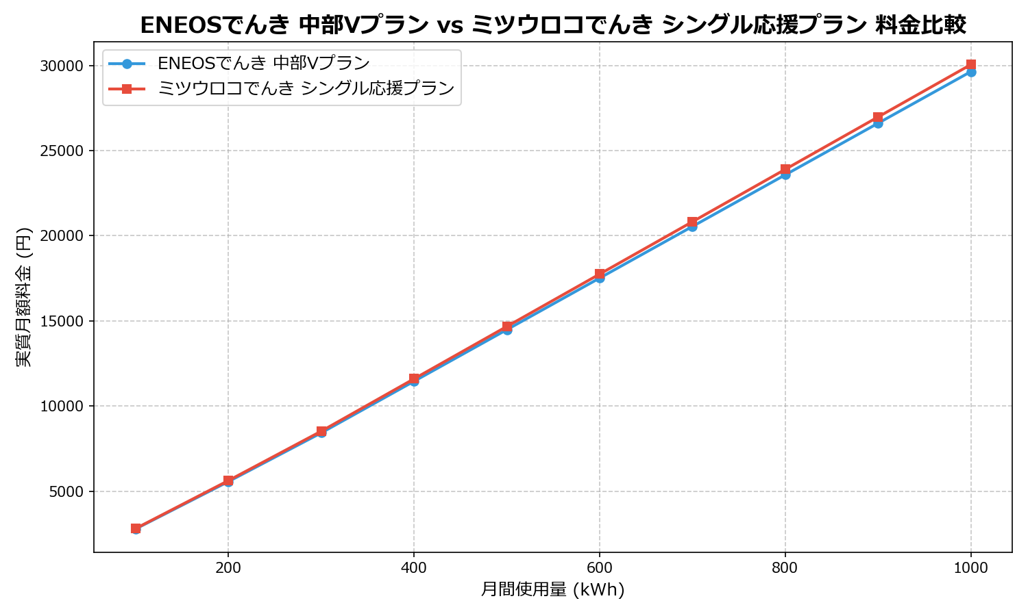 ENEOSでんき 中部Vプラン vs ミツウロコでんき シングル応援プラン 差額表