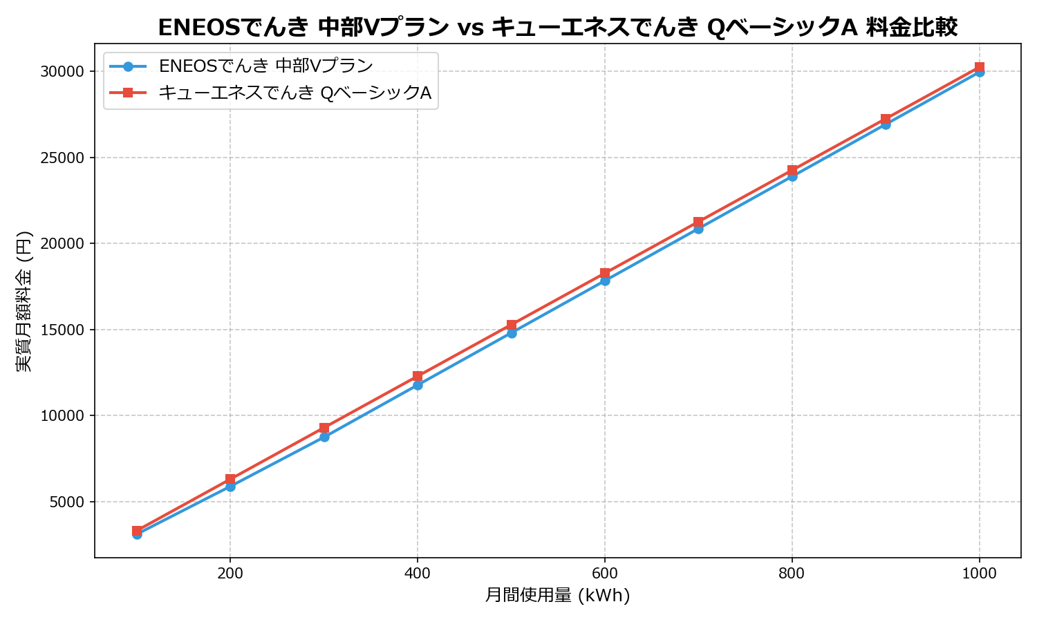 ENEOSでんき 中部Vプラン vs キューエネスでんき QベーシックA 差額表