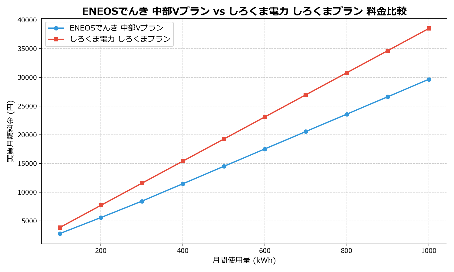 ENEOSでんき 中部Vプラン vs しろくま電力 しろくまプラン 差額表