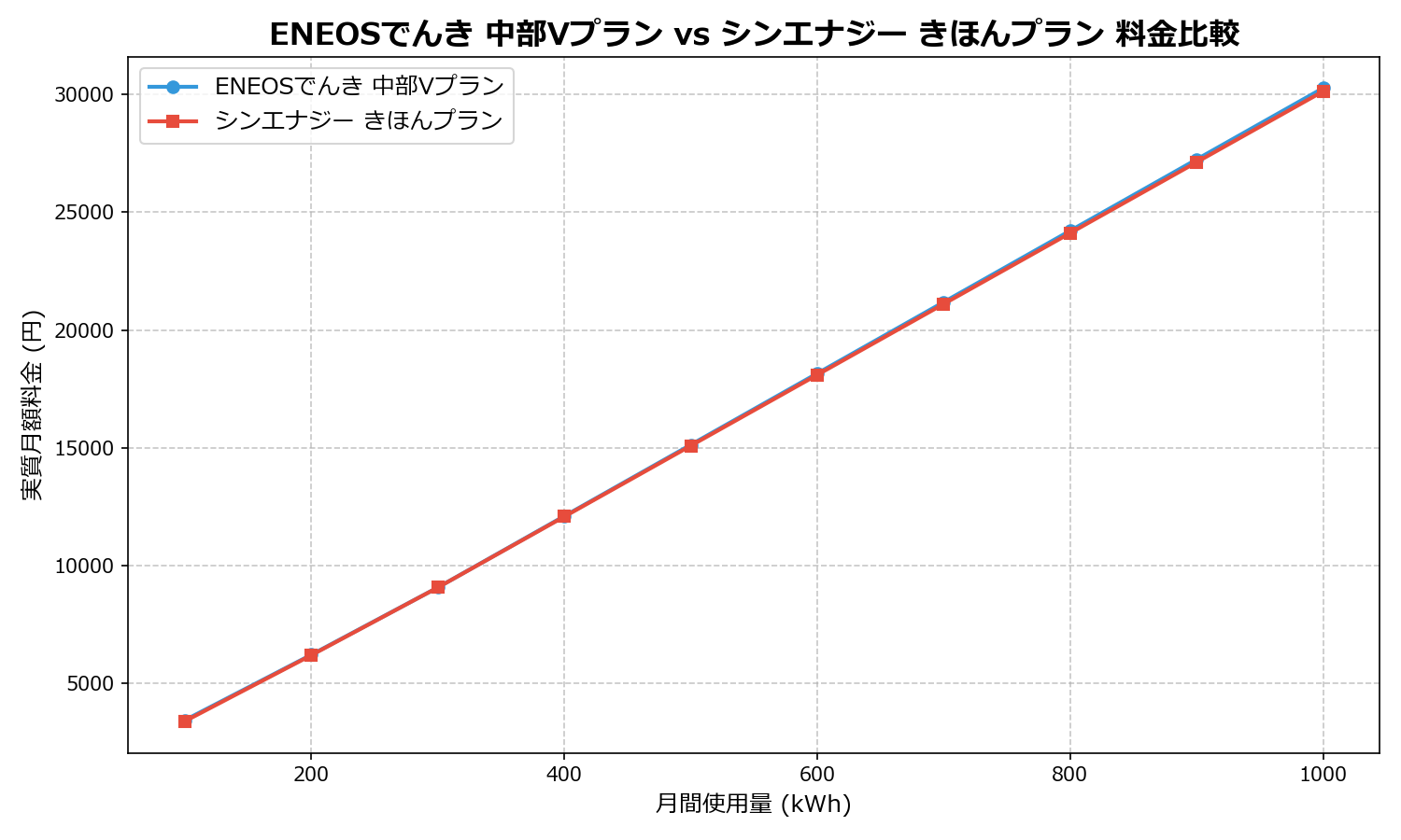 ENEOSでんき 中部Vプラン vs シンエナジー きほんプラン 差額表