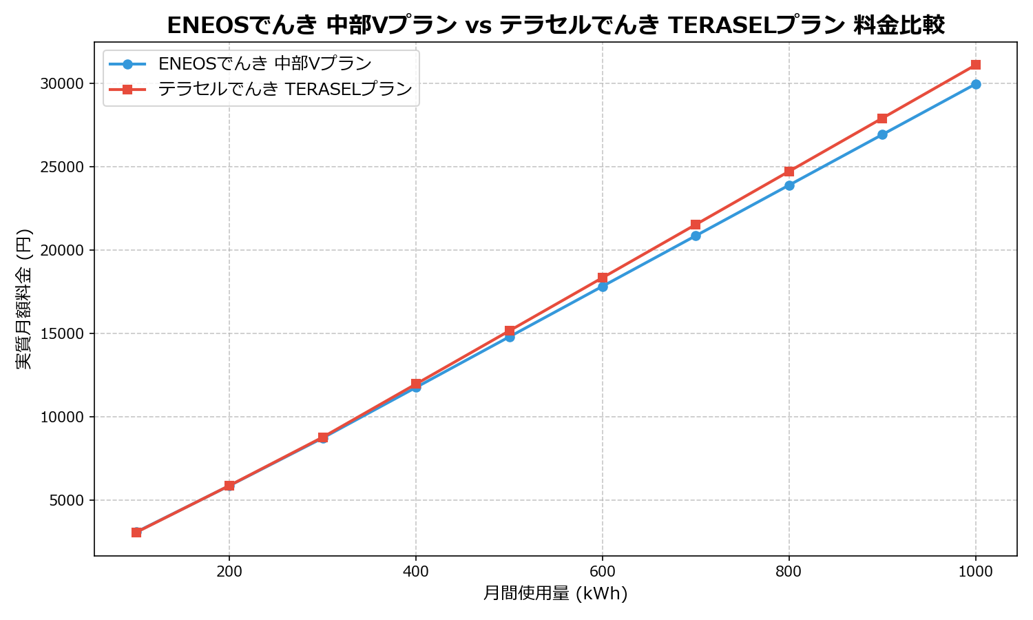 ENEOSでんき 中部Vプラン vs テラセルでんき TERASELプラン 差額表