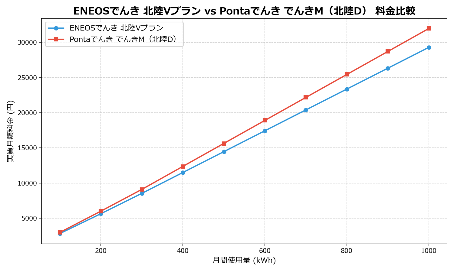 ENEOSでんき 北陸Vプラン vs Pontaでんき でんきM（北陸D） 差額表