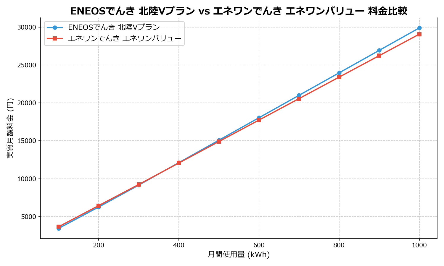ENEOSでんき 北陸Vプラン vs エネワンでんき エネワンバリュー 差額表