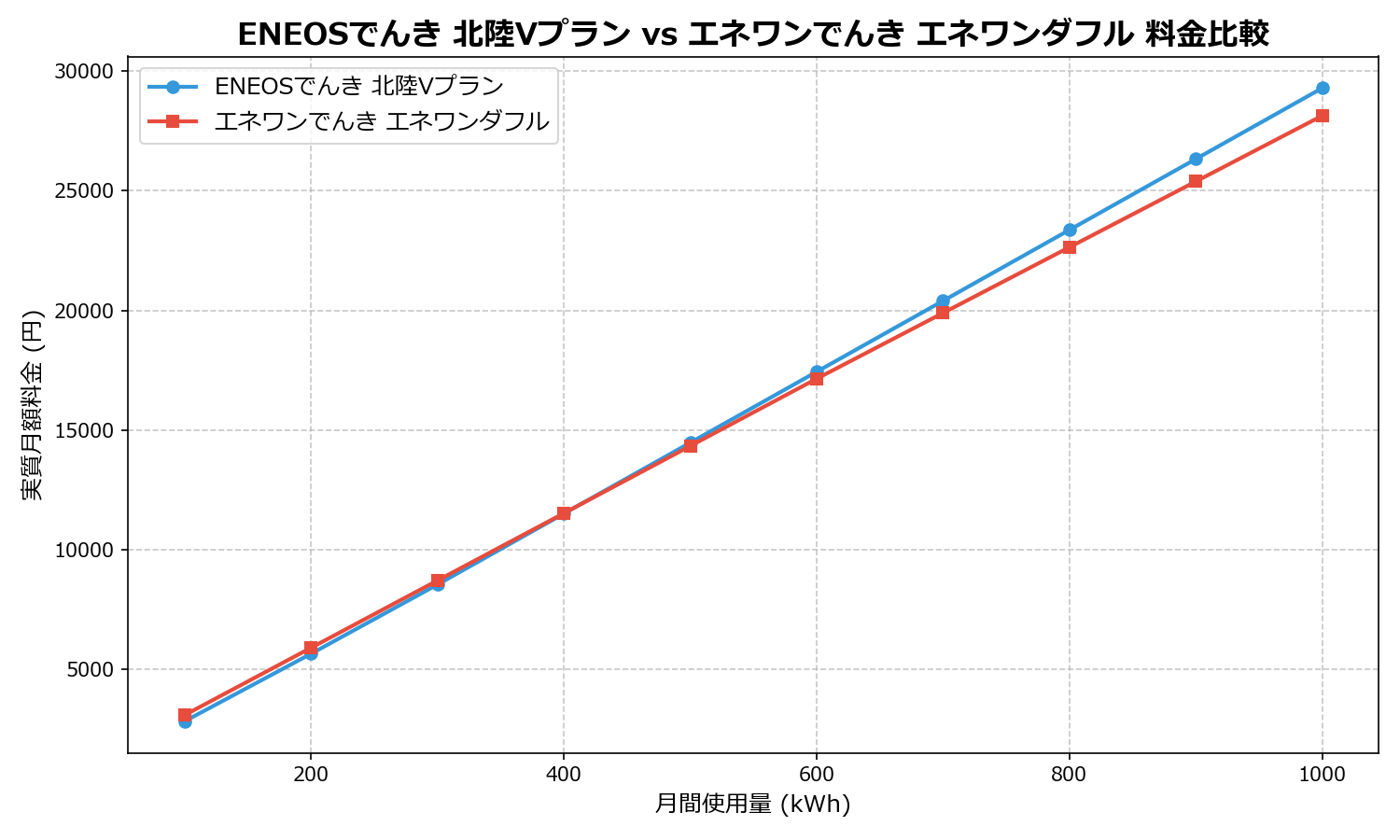 ENEOSでんき 北陸Vプラン vs エネワンでんき エネワンダフル 差額表