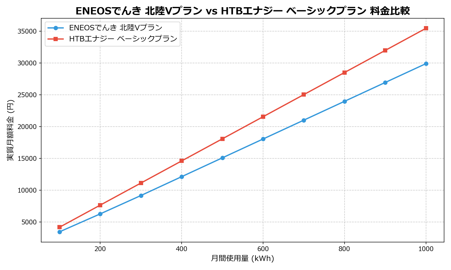 ENEOSでんき 北陸Vプラン vs HTBエナジー ベーシックプラン 差額表