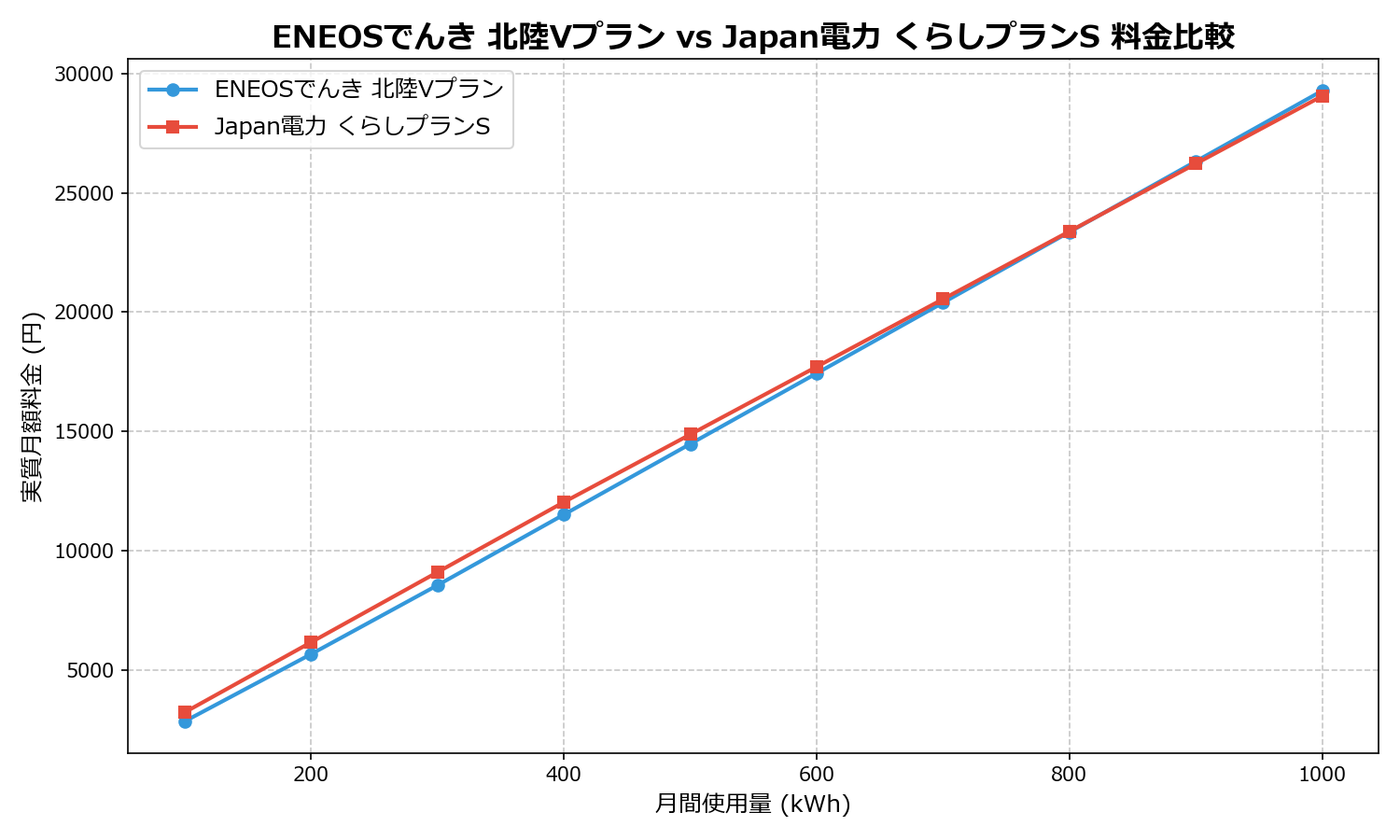 ENEOSでんき 北陸Vプラン vs Japan電力 くらしプランS 差額表