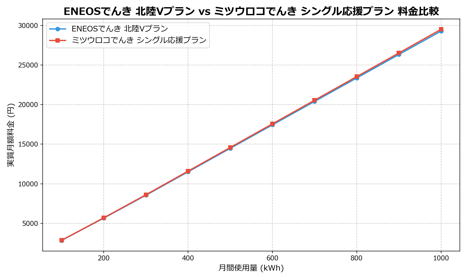 ENEOSでんき 北陸Vプラン vs ミツウロコでんき シングル応援プラン 差額表