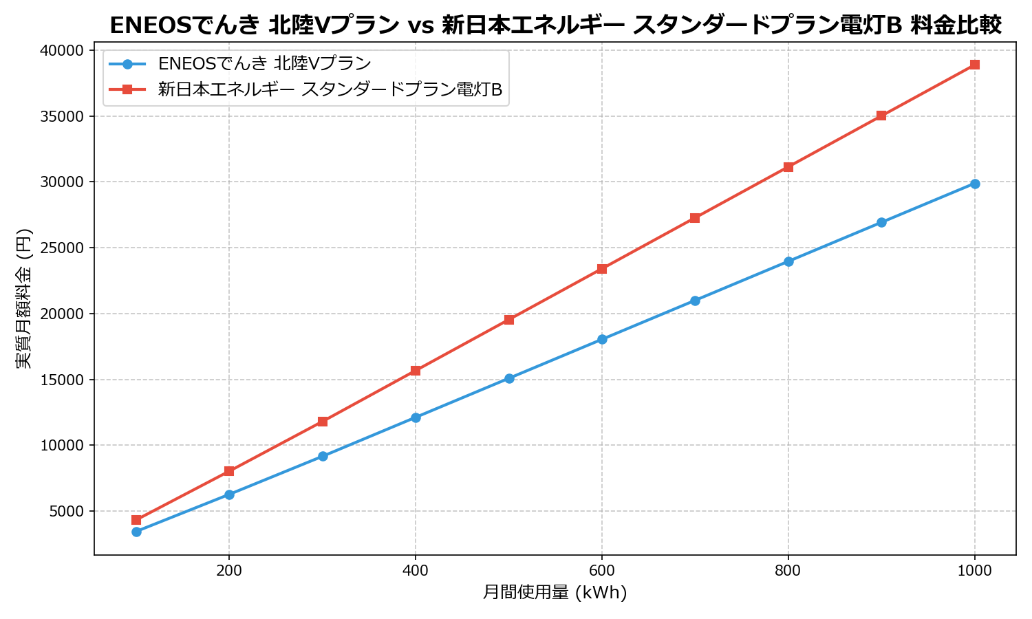 ENEOSでんき 北陸Vプラン vs 新日本エネルギー スタンダードプラン電灯B 差額表