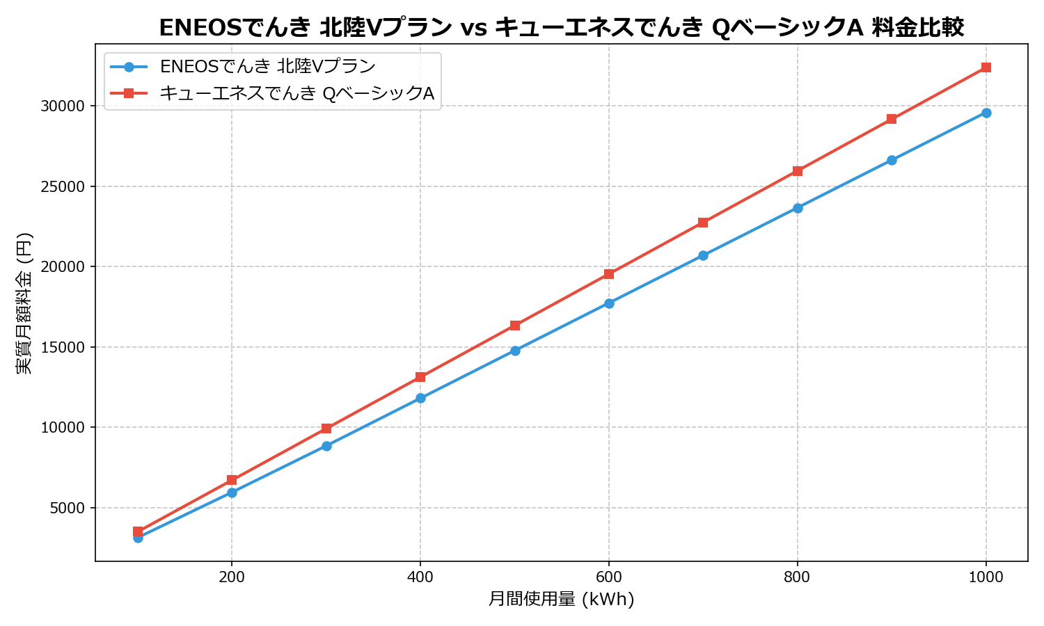 ENEOSでんき 北陸Vプラン vs キューエネスでんき QベーシックA 差額表