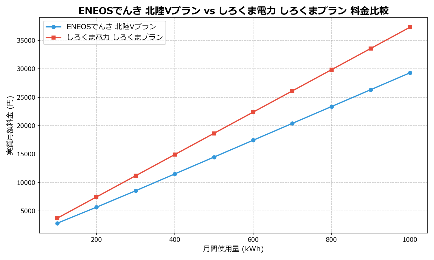 ENEOSでんき 北陸Vプラン vs しろくま電力 しろくまプラン 差額表