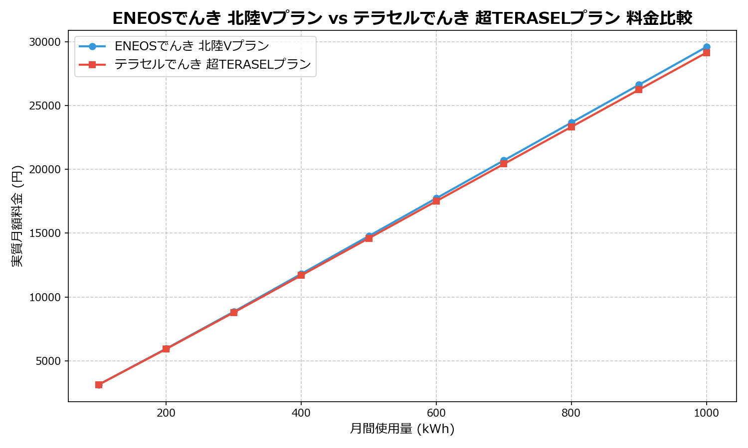ENEOSでんき 北陸Vプラン vs テラセルでんき 超TERASELプラン 差額表