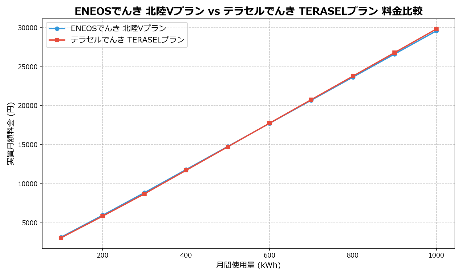 ENEOSでんき 北陸Vプラン vs テラセルでんき TERASELプラン 差額表
