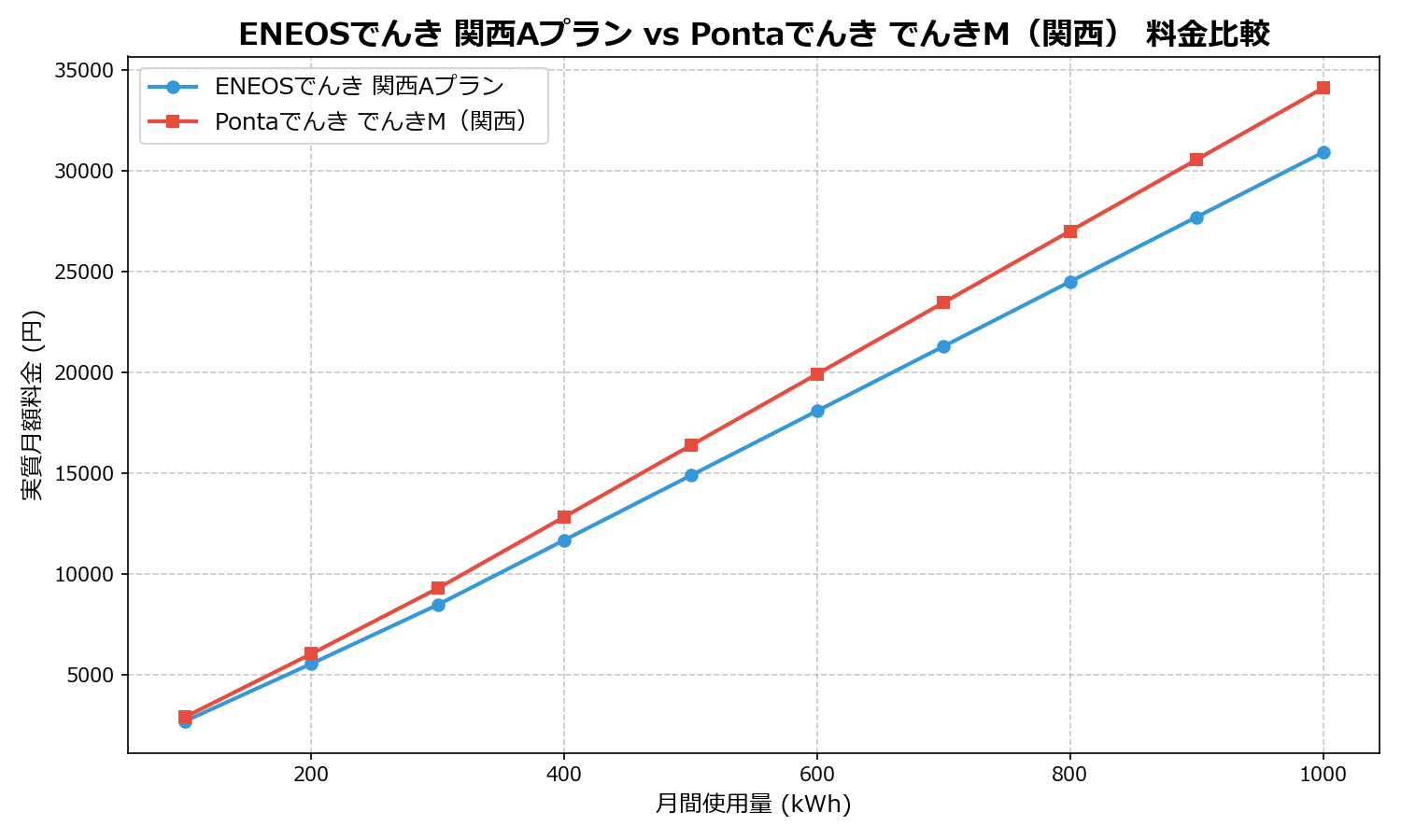 ENEOSでんき 関西Aプラン vs Pontaでんき でんきM（関西） 差額表